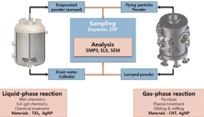 Table 3. Candidated analysis tools for physicochemical properties of nanomaterials released into environmental media