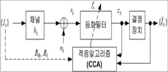 Fig.  1.  Function  Model  of  Communication  System