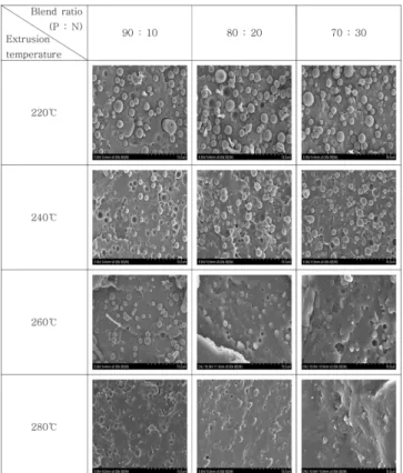 Fig. 2. Effects of blend ratio and extrusion temperature on the cross- cross-section morphology of PBT/Nylon6,12 blends.
