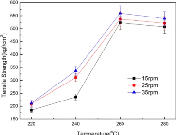 Fig. 4. Plot of tensile strength vs. extrusion temperatures of PBT/