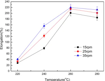 Table 1. Mechanical properties PBT/Nylon6,12 blends produced at 260 o C, 15 rpm with different blend ratios