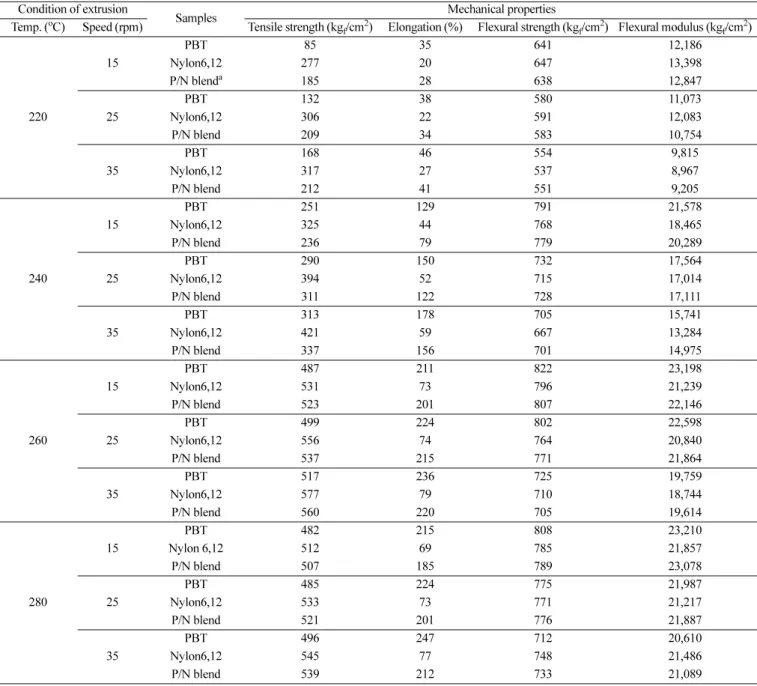 Table 2. Mechanical properties of basic polymers and PBT/Nylon6,12(70/30) blends Condition of extrusion