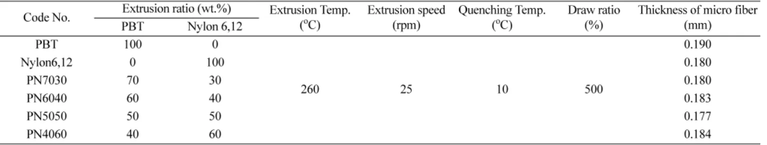 Table 3. Preparation conditions of PBT/Nylon6,12 core/shell micro fiber Code No. Extrusion ratio (wt.%) Extrusion Temp.