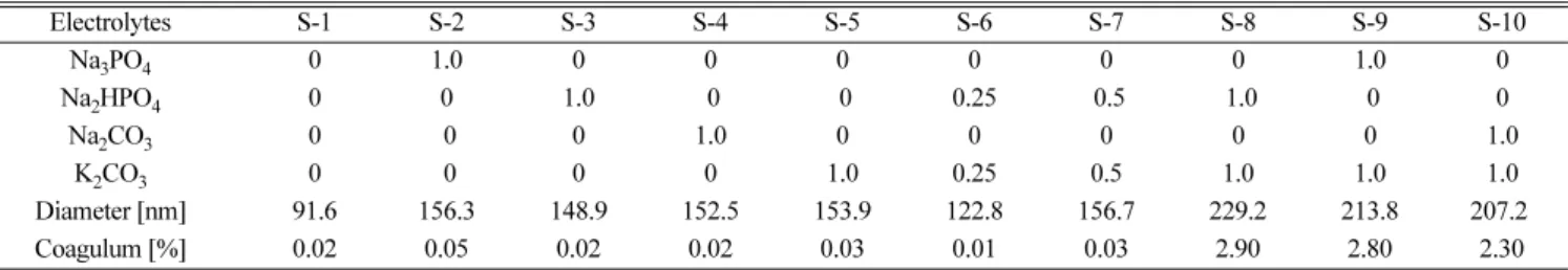 Table 2. Effect of electrolytes on particle diameter and polymerization stability