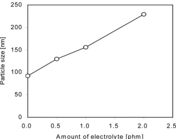 Table 3. Polymerization recipe for latex used in this  experiment  Ingredients Content a) Ingredients Content