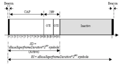 Fig.  1.  Send/Receive  timing  diagram  in  IEEE802.15.4