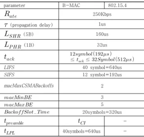 Fig.  2.  Send/Receive  timing  diagram  in  B-MAC