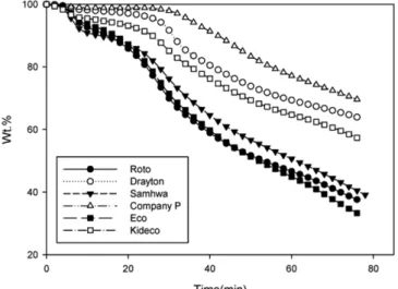 Fig. 3. The TGA analysis of the samhwa low rank coal under CO 2  volume ratio 10% (a) K 2 CO 3  7 wt%, (b) CaCO 3  7 wt%, (c) Dolomite 7 wt%, (d) Na 2 CO 3 7 wt%.