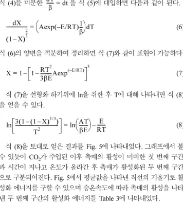 Fig. 4. Kinetic study of the samhwa low rank coal by Kissinger’s method.