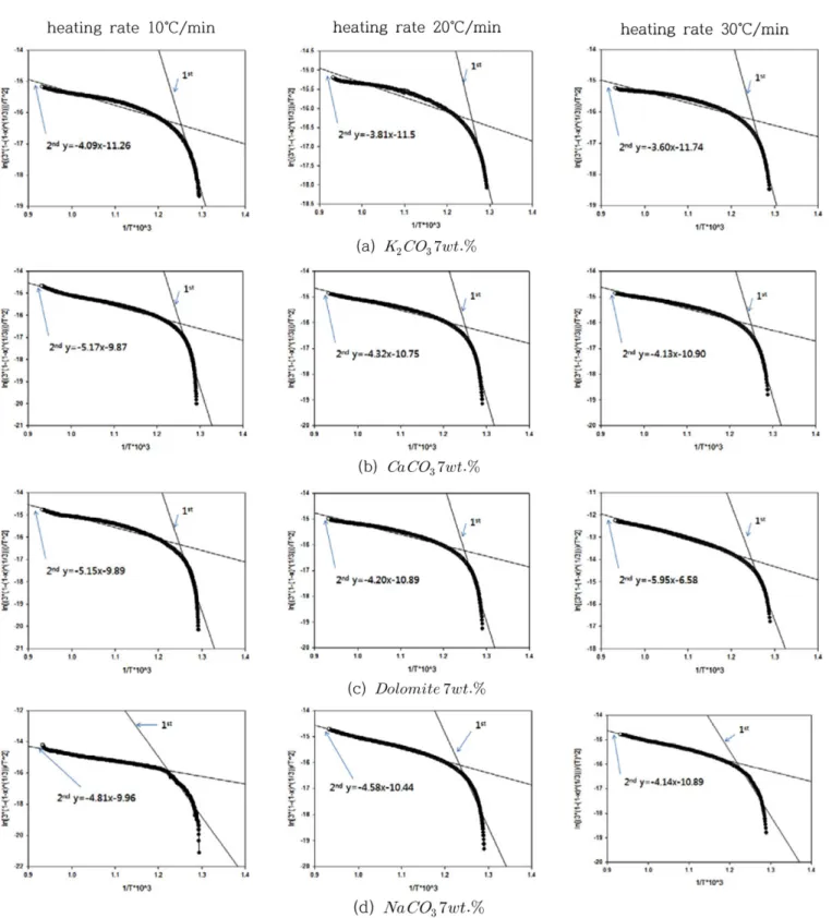 Table 3. The activation energy depending on heating rate and catalysts by shrinking core model 