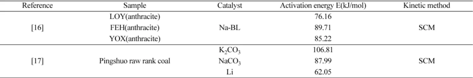 Fig. 6. Analysis of syngas under volume ratio 10% by using GC.