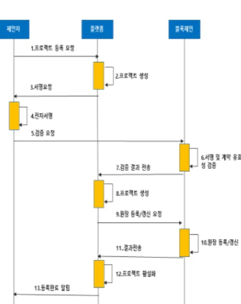 그림  10.계약체결단계  시퀀스  다이어그램  Fig.  10.  Contract  phase  sequence  diagram 