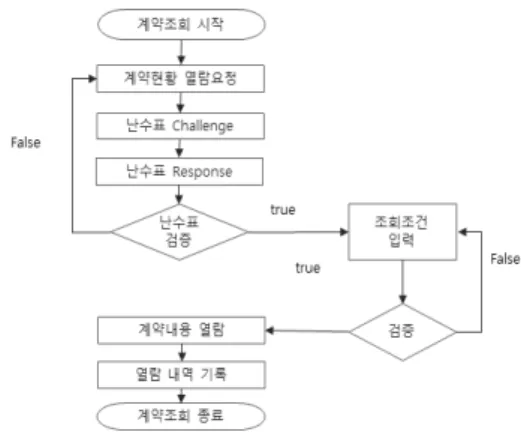 Fig.  11.  Contract  fulfillment  phase  algorithm