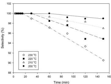Fig. 3. Variation of selectivity with reaction temperature.