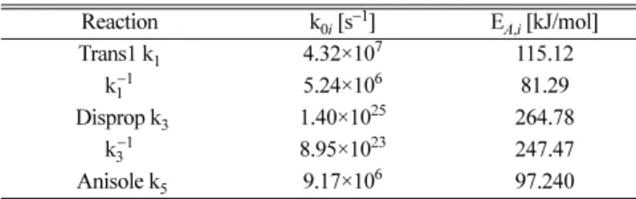 Table 1. Value of the pre-exponential factor and activation energy Reaction k 0i  [s −1 ] E A,i  [kJ/mol]