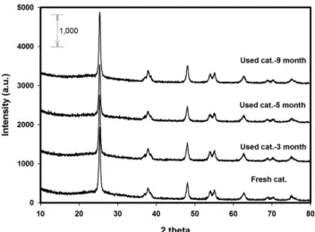 Fig. 3. X-ray diffraction of V 2 O 5 /TiO 2  catalysts. 