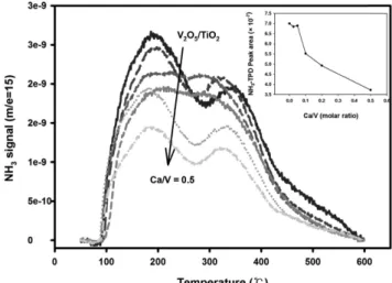 Fig. 8. NH 3 -TPD profiles of V 2 O 5 /TiO 2  catalyst with different load- load-ing Ca.