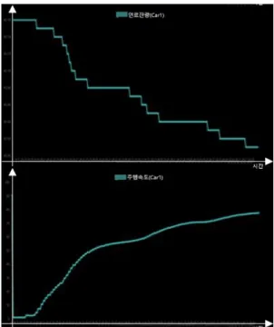 그림  5.  CAR1  실시간  그래프_2 Fig  5.  CAR1  Real-Time  Graphs_2