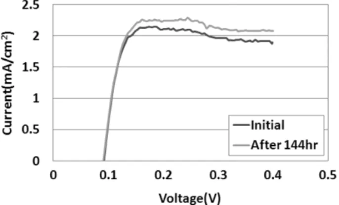 Fig. 1. Hydrogen crossover current before and after membrane degra- degra-dation.