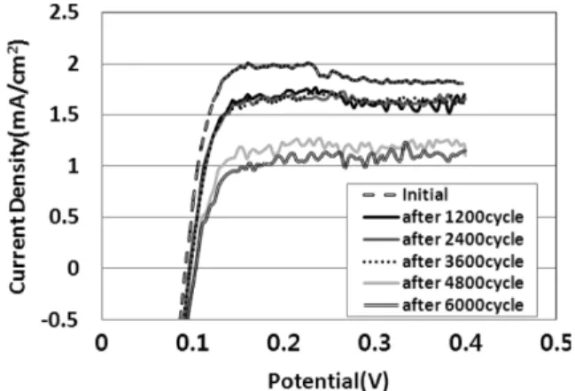 Fig. 8. Change of hydrogen cross over current during electrode degra- degra-dation.