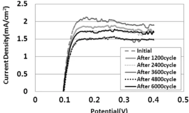 Fig. 9. Change of I-V curves during electrode and membrane deg- deg-radation.