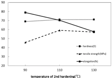 Fig. 3. The effect of temperature of 2nd hardening on the tensile strength, hardness, elongation of polyurethane resin.