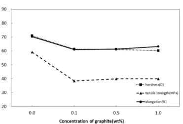 Fig. 6. The effect of carbon black concentration on the tensile strength, hardness, elongation of polyurethane resin.
