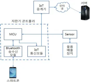 그림  1.  IoT  기반  스마트  자판기  시스템  전체  구조 Fig. 1. The whole structure of smart vending machine 