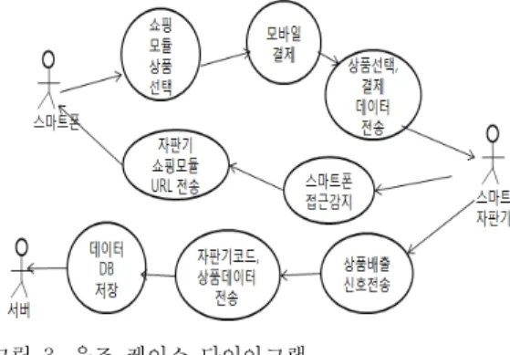 그림  3.  유즈  케이스  다이아그램 Fig.  3.  Use  Case  Diagram