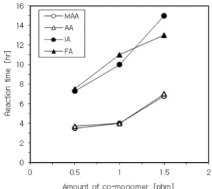 Fig. 1. Effect of concentration of carboxylic comonomers on viscosity of latex.