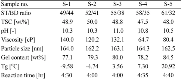 Fig. 4. Effect of amount of TDDM and DVB on gel content and swelling index (○: gel content, △: swelling index).