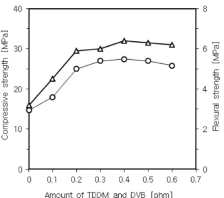 Fig. 5. Effect of amount of TDDM and DVB on flexural and com- com-pressive strength (○: comcom-pressive, △: flexural).