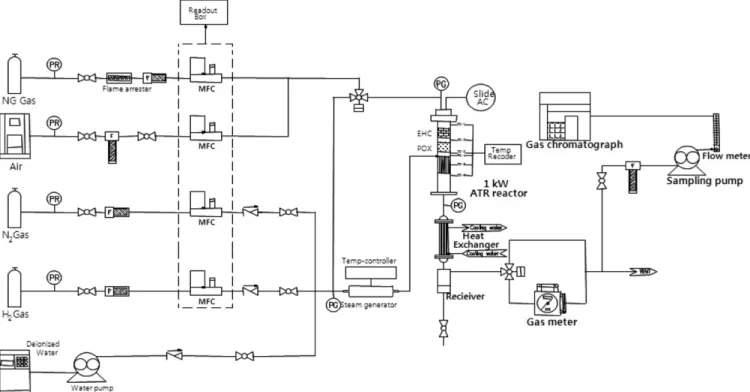 Fig. 2. Schematic diagram of CH 4  autothermal reforming reaction.