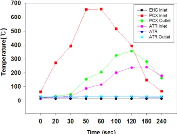 Table 1. Effect of O 2 /CH 4  ratio on CH 4  conversion and H 2  yield of partial oxidation reaction