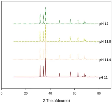 Fig. 4. XRD patterns of ZnO particles prepared at different pH (Concentration of Zinc acetate=1.0 M).