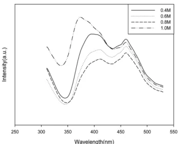 Fig. 10. PL spectra of ZnO particles prepared at different pH (Con- (Con-centration of zinc acetate=1.0 M).
