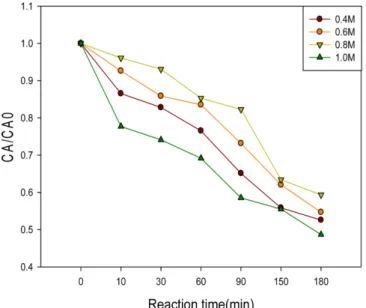 Fig. 13. Effect of zinc acetate concentration on photocatalytic degra- degra-dation of Brilliant blue FCF (pH of ammonia solution=11.2, Temperature=80 o C).