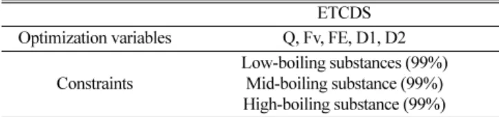 Table 3. Specification of extractive thermally coupled distillation for azeotropic mixture