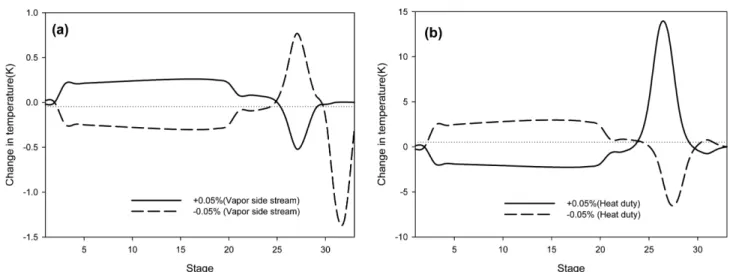 Fig. 4. Invariant temperature criterion of 1st column for the change of (a) vapor side stream flow; (b) heat duty.