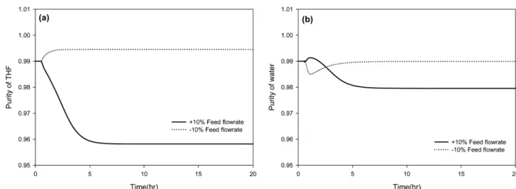 Fig. 6. Dynamic responses of CS-1 for ±10% feed flow disturbance: (a) purity of THF; (b) purity of water