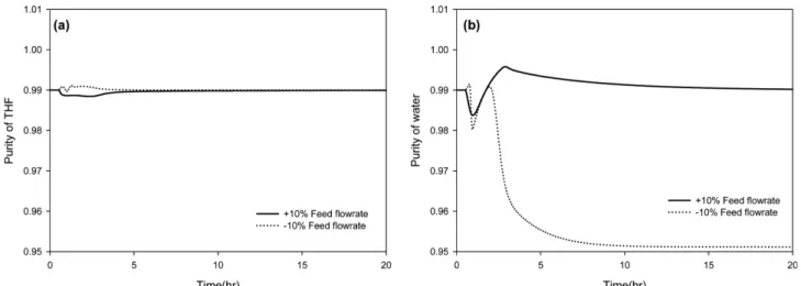 Fig. 10. Dynamic responses of CS-2 control scheme for feed composition disturbance: (a) purity of THF; (b) purity of water
