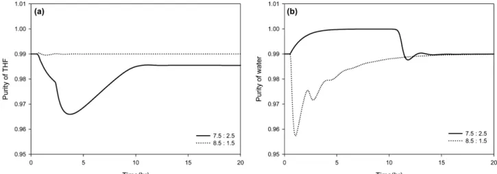 Fig. 13. Dynamic responses of CS-4 control scheme for ±10% feed flow disturbance: (a) purity of THF; (b) purity of water