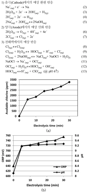 Fig. 3. Effect of available chlorine concentration on the NO oxida- oxida-tion.