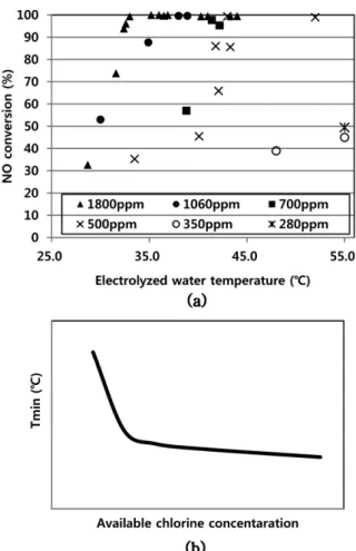 Fig. 5. Relationship between available chlorine concentration(here- concentration(here-inafter called “ACC”) and NO oxidation rate: (a) NO  oxida-tion rate variaoxida-tion according to ACC and temperature (b) Relationship between T min  and ACC.