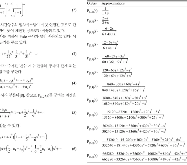 Table 1. Pade approximations of the exponential function, e −s Orders Approximations P [0,1] (s) P [1,1] (s) P [1,2] (s) P [2,2] (s) P [2,3] (s) P [3,3] (s) P [3,4] (s) P [4,4] (s) P [4,5] (s) P [5,5] (s) P [5,6] (s) P [6,6] (s) 1 1 s+----------2 s–2 s+ --