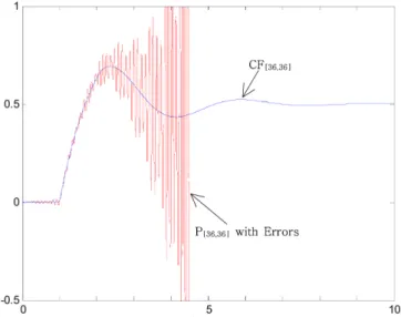 Fig. 3. Unit step responses of P control systems for the first order plus time delay process (G(s)=e −s /(s+1), P controller gain=1).