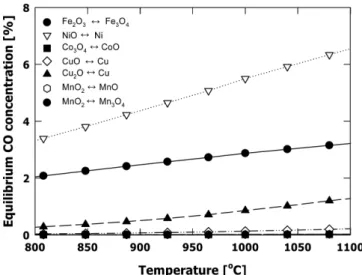 Fig. 3. Calculated equilibrium CO concentration with temperature for applicable metal or metal oxide components.