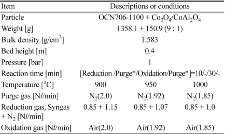 Table 2. Summary of oxygen carrier particle’s characteristics  Particle   Metal oxide