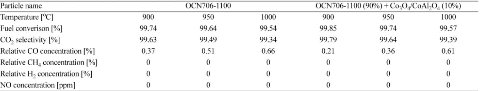 Table 4. Summary of experimental results