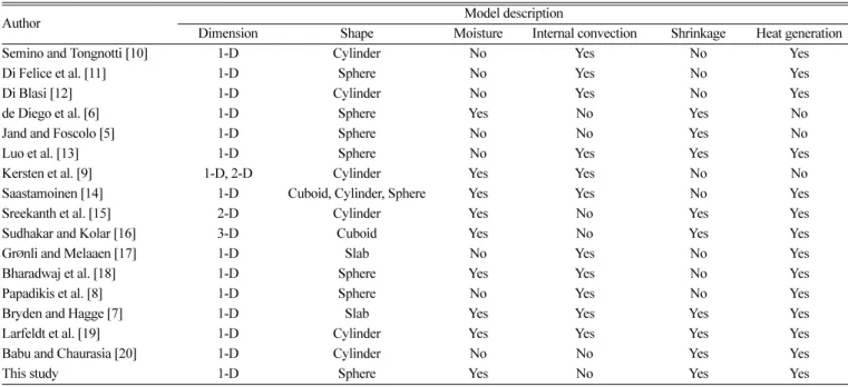 Table 1. Devolatilization models for wood particle in fluidized bed
